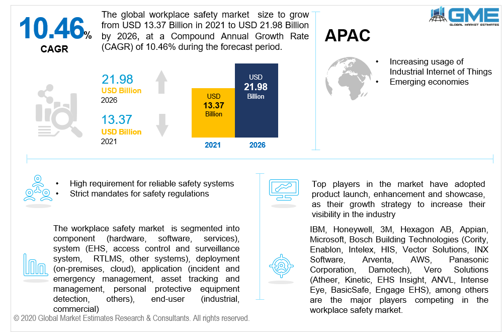 global workplace safety market